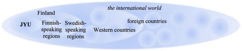 Figure 3. JYU as part of a larger international community.