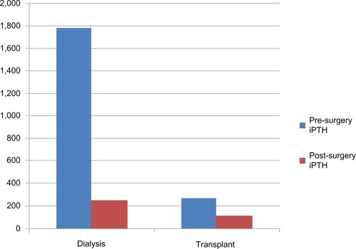 Figure 1 Mean iPTH (ng/L) levels before and after surgery in dialysis and transplant groups.