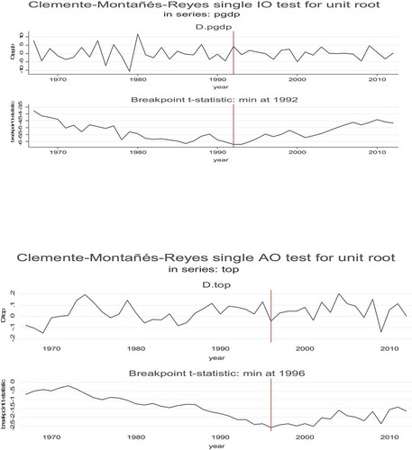 Figure 2. Clemente, Montanes, and Reyes (CMR) (Citation1998) unit roots in the presence of a one-time structural break for economic growth (GDP) and trade openness (TOP) during the period 1960–2018.