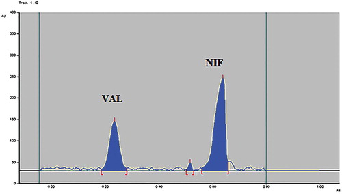 Figure 8. Densitogram of photolytic degraded sample of VAL and NIF.