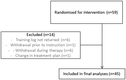 Figure 1. Flowchart.