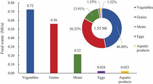 Figure 2. Scale and composition of food waste in the university canteens.