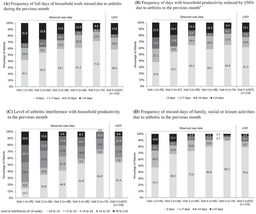 Figure 1. Household productivity and social participation by visit (FAS) aDoes not include days counted in previous question (full days missed). FAS: full analysis set; LOCF: last observation carried forward.