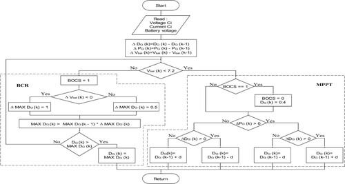 Figure 19. Flowchart of power regulation algorithm based on MPPT and BCR implemented in MCU.