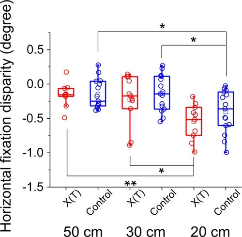 Figure 5 Horizontal fixation disparity during smartphone reading.