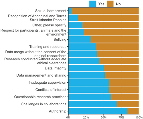 Figure 4. Bar chart of research integrity topics where advice has been provided, ordered from least to most common. Estimates from 190 advisors.