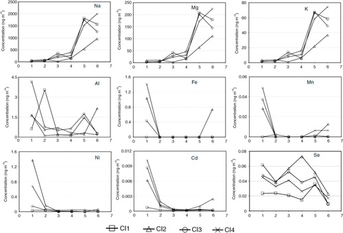 Fig. 4  Particle size distributions of selected elements over the Southern Ocean based on four sets of size-segregated samples collected by a high-volume cascade impactor (CI). On the x-axes, 1 represents size<0.49 µm; 2 represents size range 0.49–0.95 µm; 3 represents size range 0.95–1.5 µm; 4 represents size range 1.5–3 µm; 5 represents size range 3–7.2 µm; and 6 represents size >7.2 µm).