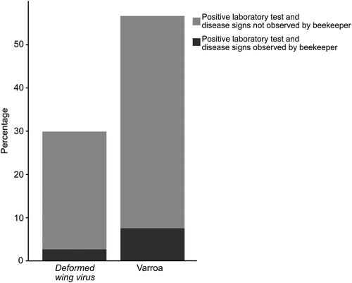 Figure 2. Bar plots comparing the percentage of apiaries tested positive for Varroa and DWV in laboratory assays and the percentage of beekeepers who observed Varroa or any disease signs related to DWV.