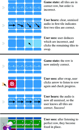 Figure 8. Depiction of a typical gameplay sequence. In the top part, the audio cues help the user identify which tiles arranged incorrectly. In the middle part, the user listens to the new arrangement. The bottom part shows the visual feedback provided to the user.