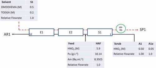 Figure 1. Configuration for flowsheet test of EURO-GANEX cycle with normal (A1) and reduced (A1a) scrub acid feeds.