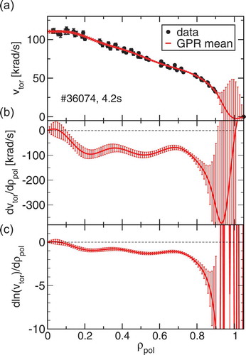 Fig. 5. (a) Profiles of the measured and estimated angular velocity vtor, (b) the corresponding gradient, and (c) the logarithmic gradient