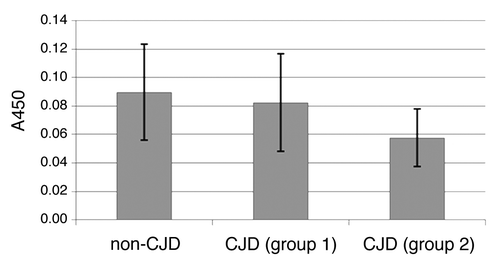 Figure 4. Comparison of A450 values of non-denatured samples (all brain regions included). The first bar represents the average value of non-denatured non-CJD samples (NC, NNC). sCJD samples were divided in two groups – samples, that were defined as negative (D/n < 1.2) were included in group 1, samples, that were defined as positive (D/n > 1) were included in group 2. The second bar represents the average value of non-denatured sCJD samples from group 1 and the third bar represents the average value of non-denatured sCJD samples from group 2.