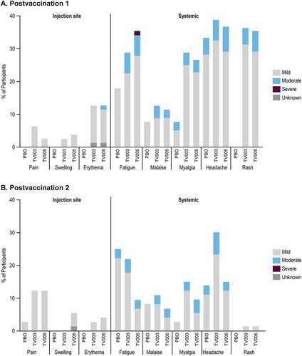 Figure 2. Percentage of participants with solicited adverse events after each vaccination, by severity.