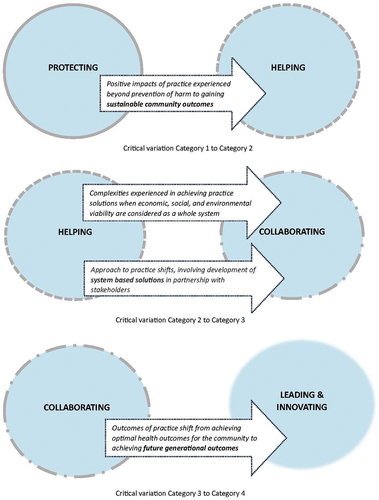 Figure 1. Critical variation between the four categories of description.