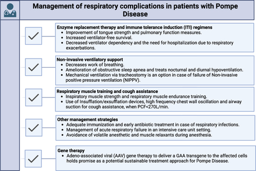 Figure 2 Recommendations for Management of Respiratory Complications in Patients with Pompe disease (PD). Respiratory complications are common in PD and can significantly impact patients’ quality of life. These are current and upcoming treatment options for managing respiratory complications in patients with PD.