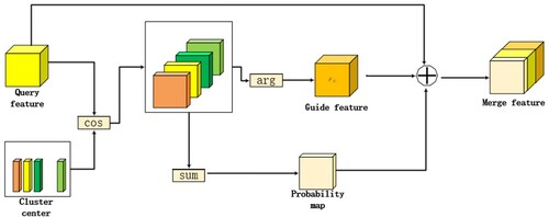 Figure 5. The structure of prototype guiding allocation.
