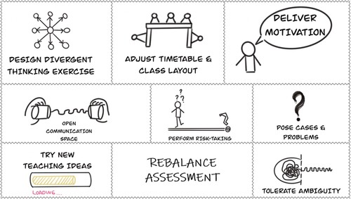 Figure 2. Creative Teaching features we identified.