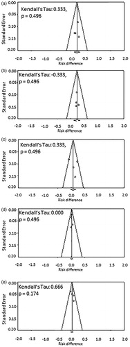 Figure 3. Funnel plots corresponding to the risk difference for (a) complete response; (b) long-term loco-regional control; (c) number of patients alive; (d) acute toxicity; and (e) late toxicity for trials included in thermoradiotherapy (HTRT) vs. radiotherapy (RT). Kendall?s τ and p values for each plot are also shown.