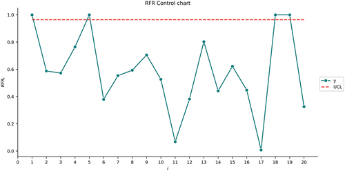 Figure 2. The RFR control chart for the first illustrative example.