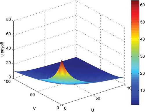 Figure 1. Behaviour of payoff function of prey.