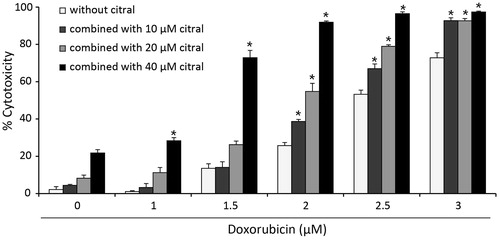 Figure 1. Effect of citral on cytotoxic activity of doxorubicin against Ramos cells. The cells were treated with doxorubicin (0–3 µM) alone or in combination with citral at 10, 20, and 40 µM for 24 h. Cytotoxicity was determined by the resazurin reduction assay. The data represent means ± SEM of three independent experiments. *p < 0.05 compared with doxorubicin alone.