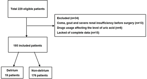 Figure 1 Flow chart of study population.