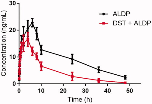 Figure 1. The mean concentration-time curves in male Sprague–Dawley rats (n = 6, mean ± SD) of ALDP (1 mg/kg) with or without pretreatment of DST (100 mg/kg for 7 d).