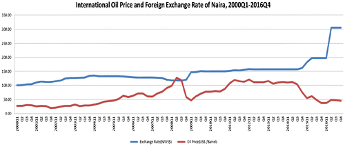 Figure 2. Crude oil price and Naira exchange rate.