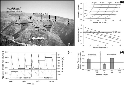 Figure 8. (a) View of the Rio Torrente catchment showing the contrast between rapid erosion below the knickpoints and slow erosion on the lower gradient upper catchment terrain (Reinhardt et al., Citation2007a). (b) Estimates of the number of erosion rate estimates (upper plot) required to generate standard error = 0.2 mean erosion rate as a function of erosion rate, spalling thickness (L) and detachment recurrence interval (T). Lower plot shows the relative standard error as a function of the number of samples (Reinhardt et al., Citation2007b). (c) Modelled measured (dashed lines) and mean (solid grey line) erosion rates for a 0.8m bedrock chip removed every 3000 years (Reinhardt et al., Citation2007b). (d) Relative 10Be concentrations for 8-16mm and 0.25-0.5mm size fractions in detrital sediment samples from the Rio Torrente (Reinhardt et al., Citation2007b).