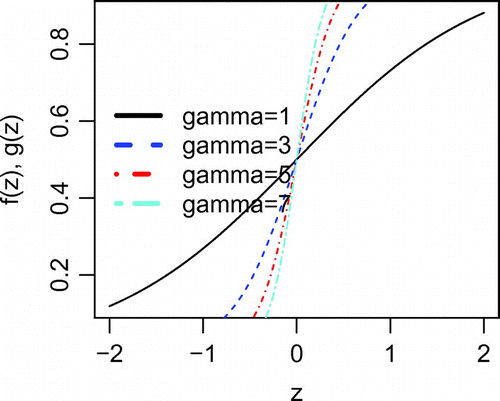 Figure 3. Effects of changes in the agression parameters γf and γg on the curvatures of f(z) and g(z).