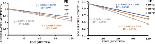 Figure 6. Thermal stability of free α-amylase (FE) and α-amylase immobilized on AFCCLPANIMg composite (IE) by incubating the enzyme at 50 °C, 60°Cand 70 °C for various preincubation time upto120 minutes in the absence of substrate. In both cases, Reaction conditions for activity determination: optimum pH, temperature 40 °C, time 20 min, starch concentration 1% w/v.