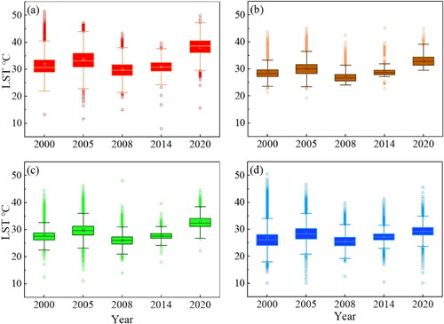 Figure 9. Box plots of land surface temperatures for four land-cover types: (a) built-up areas; (b) cultivated lands; (c) woodlands; and (d) water bodies.