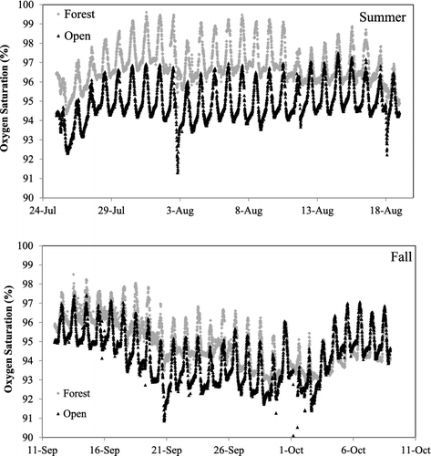 Figure 3. Percent oxygen saturation (taken at 10 minute intervals) for two locations in Valley Creek, MN, USA. Upper panel represents the summer sampling period and lower panel represents the fall sampling.