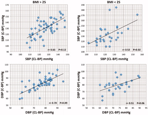 Figure 2. Correlation between C-BP and CL-BP devices in patients with BMI > 25 and BMI < 25. C-BP: cuff based blood pressure; CL-BP: cuffless blood pressure; BMI: body mass index.