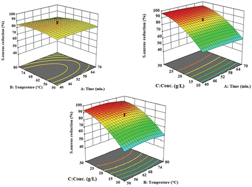 Figure 3. 3D response surface plots for the effects of extracted powder concentration, temperature, and pre-soak time on S. aureus after cotton fabric dyeing.