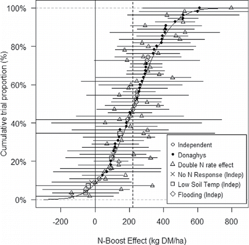 Figure 1. Cumulative Distribution Function (CDF) of N-Boost effect (N-Boost with 18.4 kg N/ha yield minus 18.4 kg N/ha urea alone sprayed yield) for Donaghys-conducted and independent (indep) trials. Data for 36.8 kg N/ha urea alone (solid, sprayed or mean depending on trial) included for comparison (triangles). Horizontal error bars based on 2 standard errors each side of mean. Sigmoidal curve is a theoretical normal distribution for the N-Boost effect. Vertical dashed line is equivalent to an additional nitrogen response of 12 kg DM/kg N above the nitrogen response for 18.4 kg N/ha urea alone.