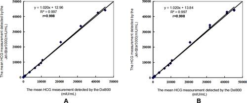 Figure 1 The results of reproducibility and correlation by the DxI800 and Jet-iStar3000. (A) The mean of the two measurement results by the comparison method was used as the axis X, and the mean of the two measurement results by the experimental method was used as the axis Y, plotted with a slope of 1.0 across the origin. (B) The mean of the two measurement results by the comparison method was used as the axis X, and the results of the experimental method were used as the axis Y, plotted with a slope of 1.0 across the origin.