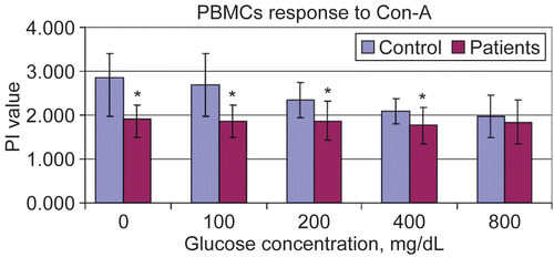 Figure 1.  Proliferation indexes of PBMC to Concanavalin A at different in vitro glucose concentrations using MTT assay. Results are shown as mean ± SD of triplicate determinations. *Value significantly different from controls at p < 0.05.