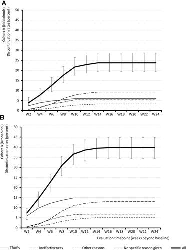 Figure 2 Treatment discontinuation rates and reasons for discontinuation in (A) nabiximols and (B) dronabinol cohorts.