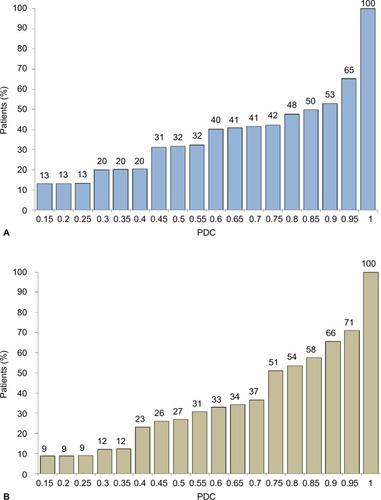 Figure 1 Cumulative distribution of PDC values.