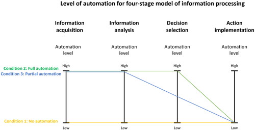 Figure 3. Level of automation for each condition (adapted from Parasuraman et al., Citation2000).