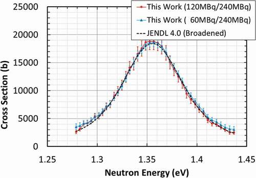 Figure 9. Determined neutron capture cross sections of 243Am around the 1.356 eV resonance together with values of JENDL-4.0 for temperature of 300 K (broadened with the resolution function).