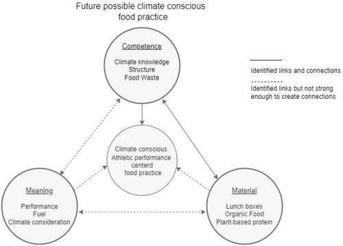 Figure 5. Climate-conscious food consumption forms links and connections between competence and material but only create links to meaning for some subjects; therefore, no practice can be established, but still shows a possibility for change towards a more climate-conscious food consumption practice.