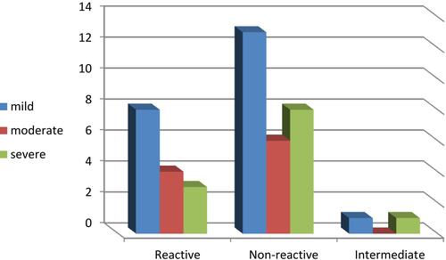 Figure 1 Severity and IgA reactivity in the study group.