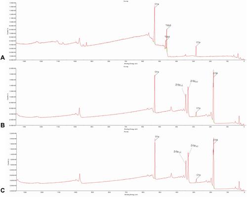 Figure 5 XPS profiles of specimens. (A) Control group, (B) group Z, (C) group ZH.