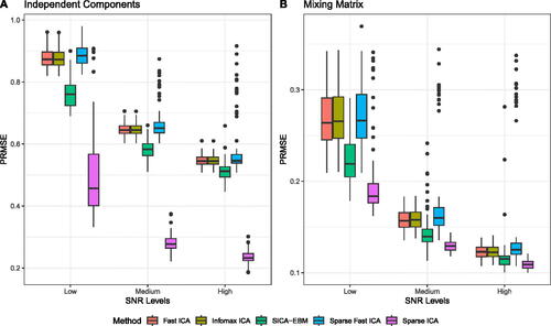 Fig. 2 The PRMSE of estimated source signal matrices (Ŝ) and mixing matrices (M̂). Results represent 100 replications with a single initiation for each SNR level. A: PRMSE of estimated Ŝ. B: PRMSE of estimated M̂.