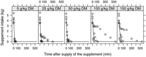 Figure 1. Supplement intake as a function of time after the supply and concentration of crushed crambe.