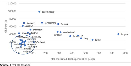 Figure 3. GDPpc and confirmed deaths per million people.