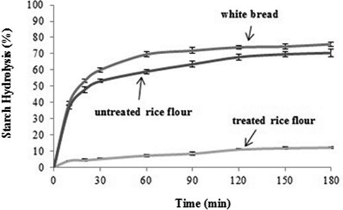 Figure 2. Hydrolysis pattern of untreated and treated (high-protein, low GI) rice flour.