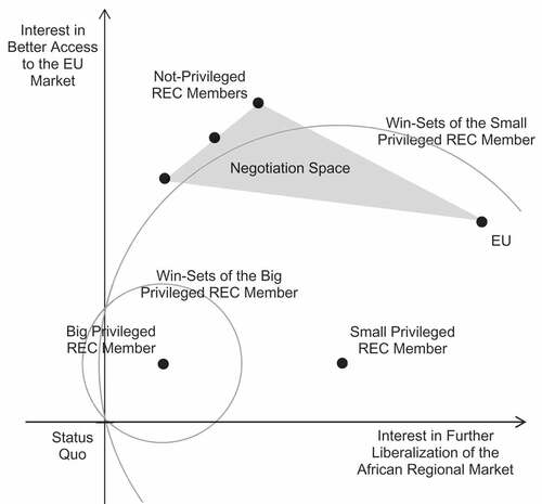 Figure 1. Interregional trade negotiations.